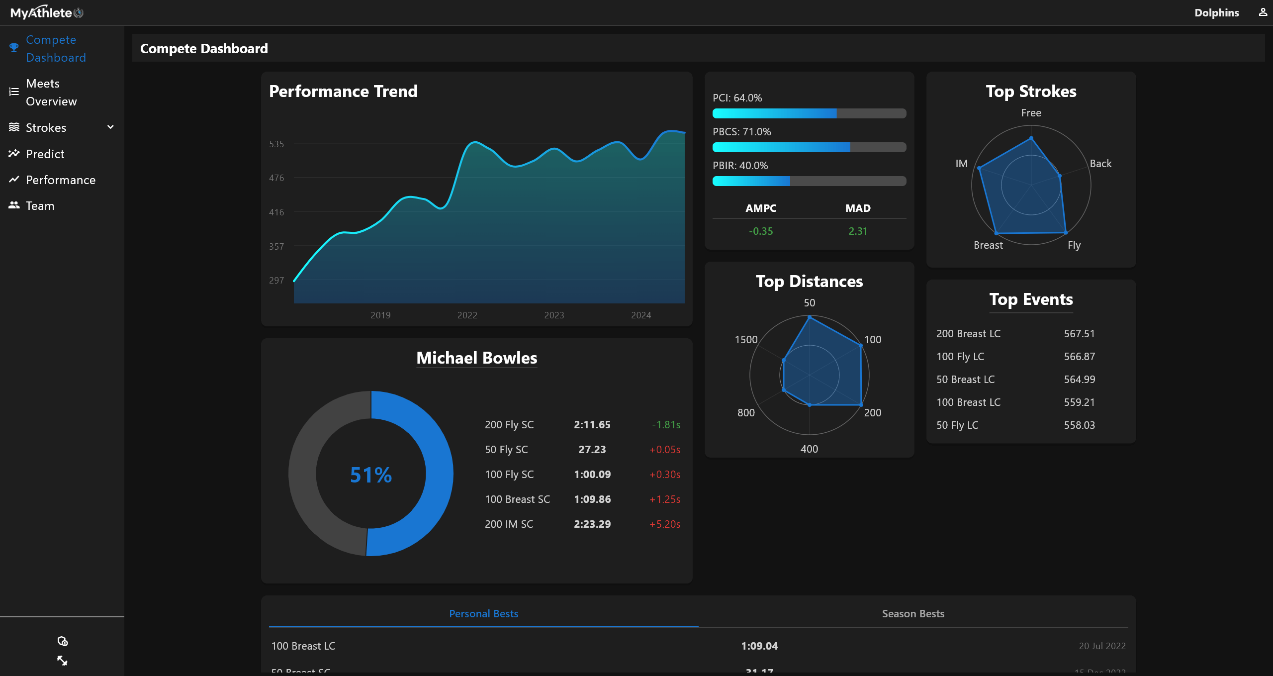 MyAthlete Swimmer Performance Dashboard